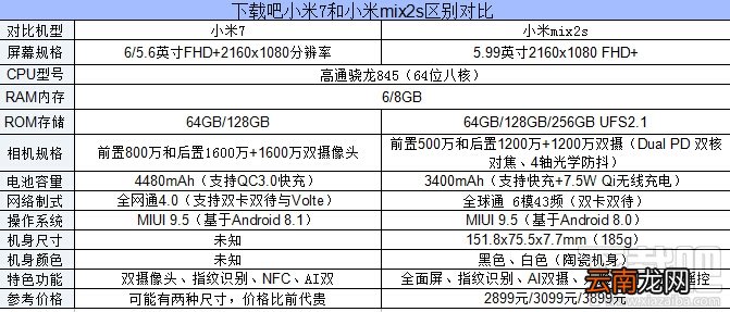 小米7和小米mix2s哪个好，两者的区别对比