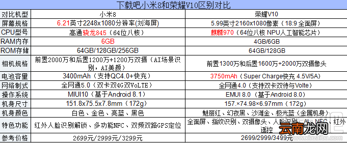 小米8和华为v10有什么区别,对比哪个好?