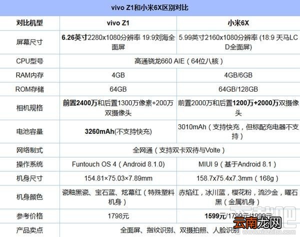 vivoz1和小米6x哪个好，有什么区别对比呢