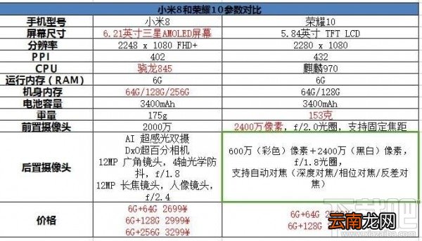 小米8和荣耀10那个好，两者的区别和对比。