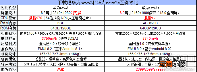 华为nova3和华为nova2s哪个好，值得买？有什么区别对比