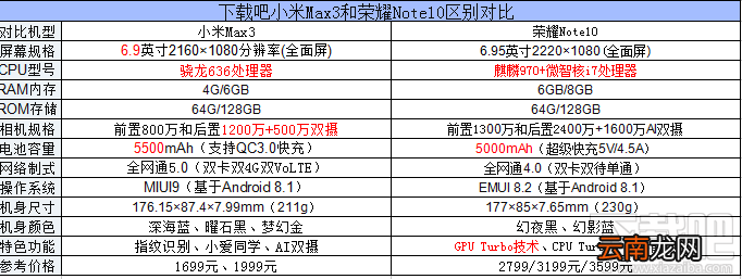 荣耀Note10和小米Max3哪个好，小米Max3和荣耀Note10的区别对比