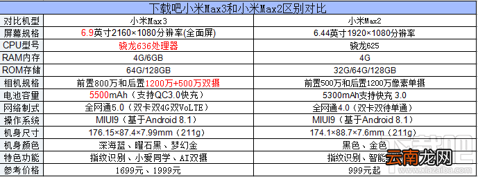 小米Max3和小米Max2哪个好，对比看看有什么区别