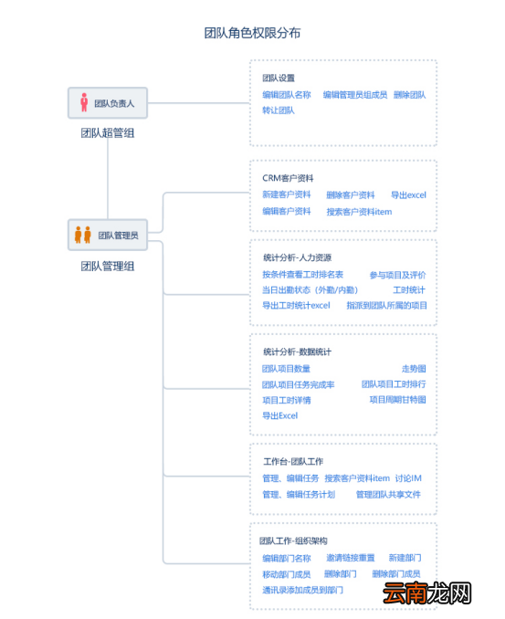 云竹协作中团队角色权限分布详情介绍