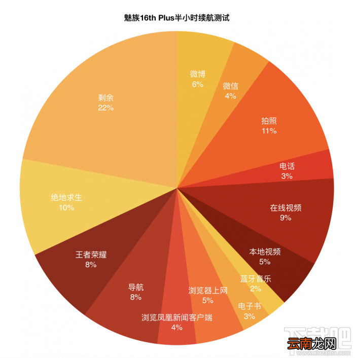 魅族16电池续航能力怎么样，魅族16th耗电快吗？