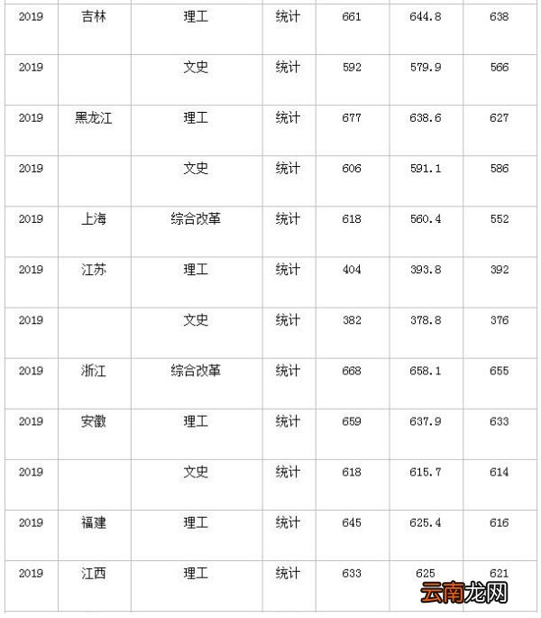 哈工大分数线 哈尔滨工业大学高考分数线