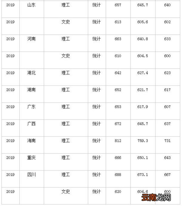 哈工大分数线 哈尔滨工业大学高考分数线