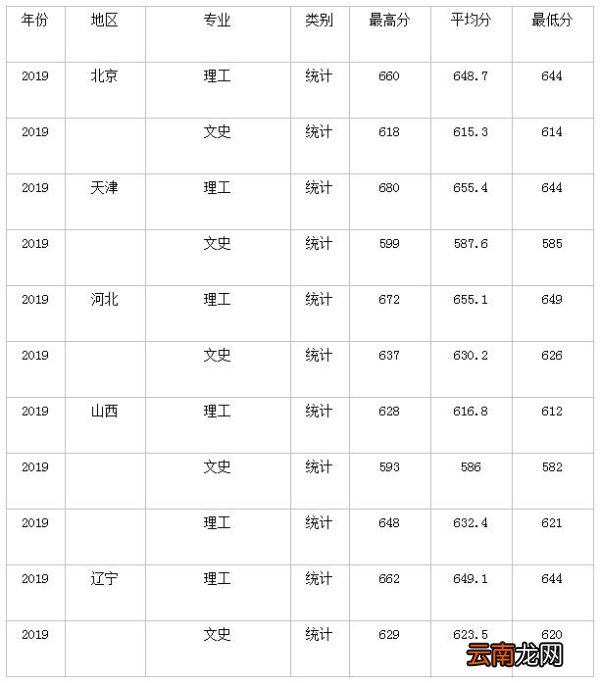 哈工大分数线 哈尔滨工业大学高考分数线