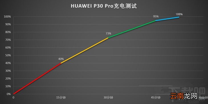 华为p30pro充满电会自动断电吗 有过充保护吗