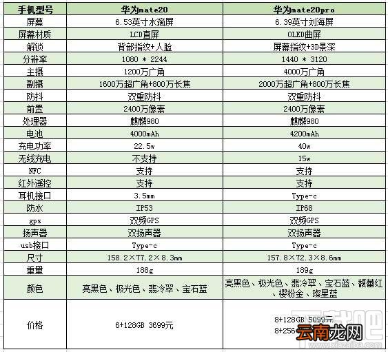 华为mate20pro和mate20参数对比 华为mate20pro和mate20有什么区别