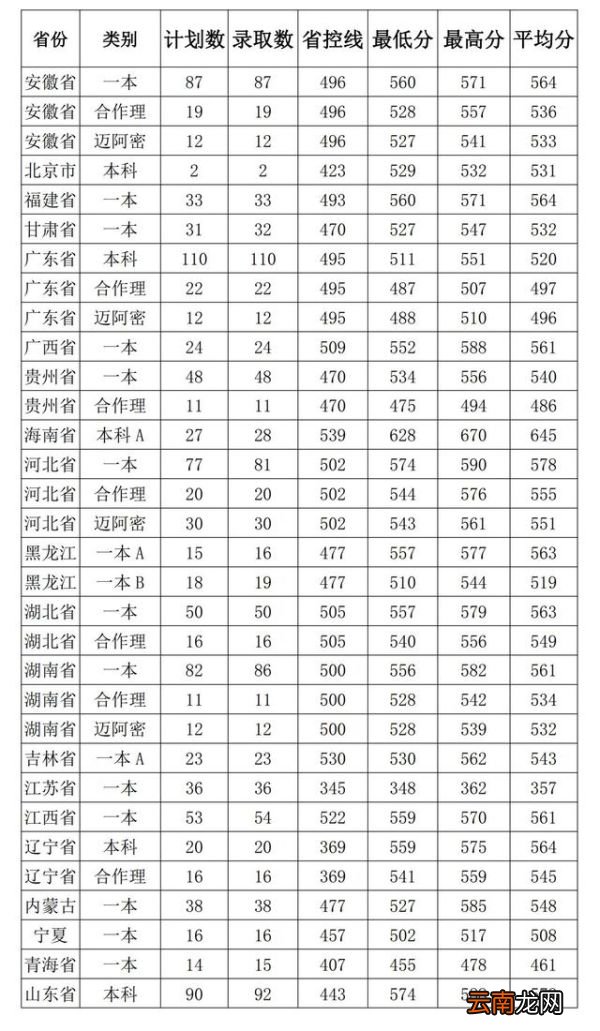 河南大学分数线 河南大学多少分能录取