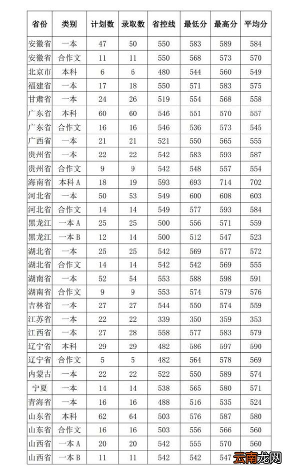 河南大学分数线 河南大学多少分能录取