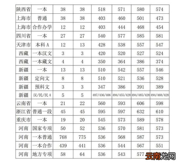河南大学分数线 河南大学多少分能录取