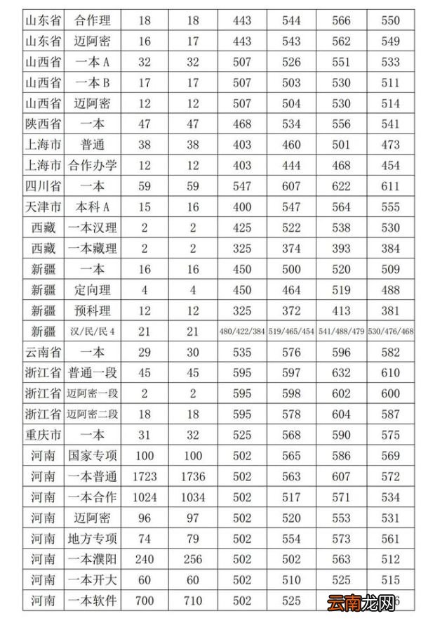 河南大学分数线 河南大学多少分能录取