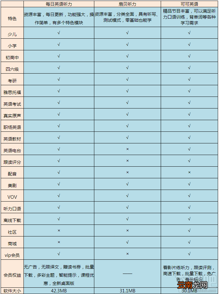 英语听力软件哪个好？三款英语听力app评测推荐