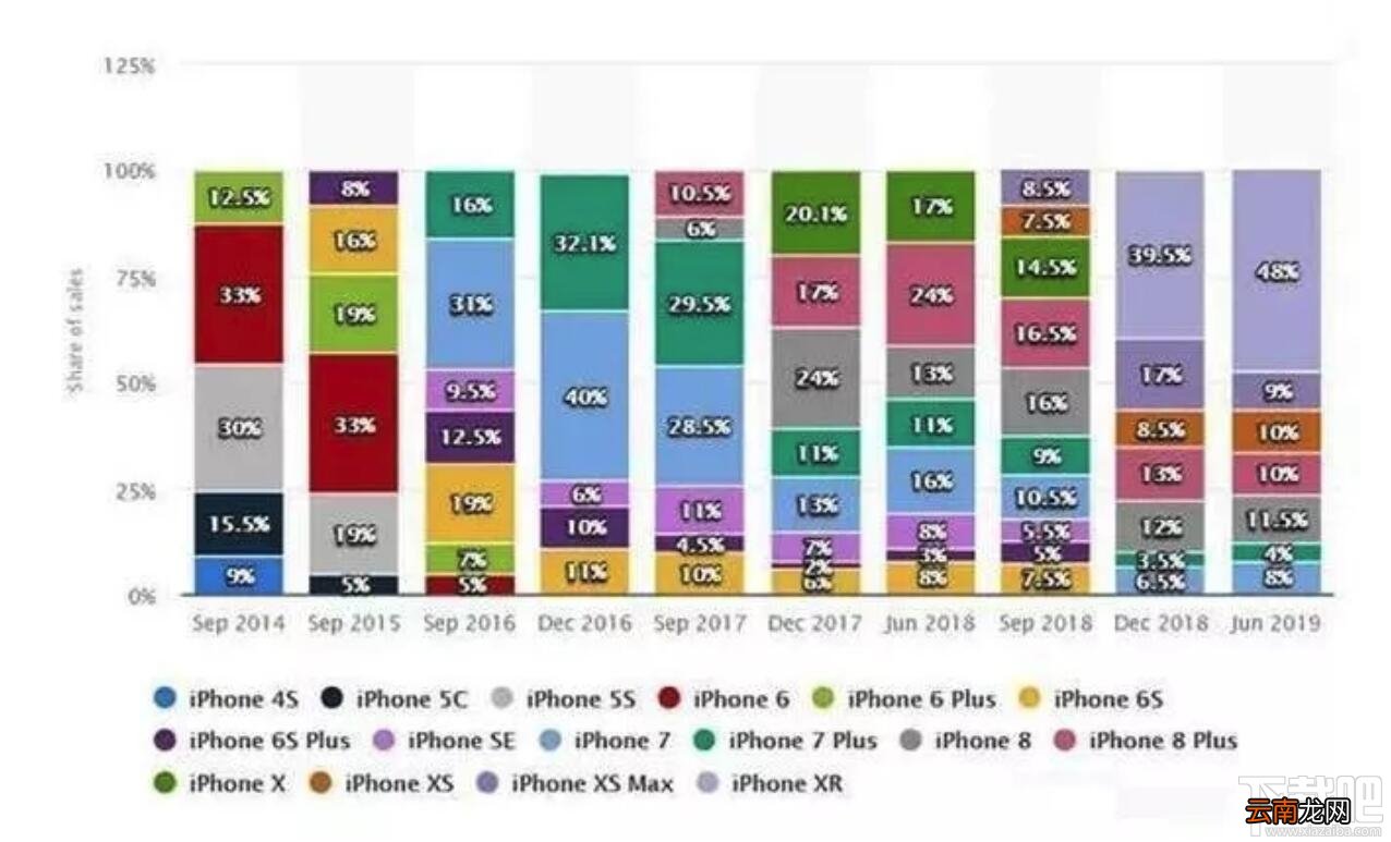 iPhone手机能用多久？一部iPhone使用寿命有多长