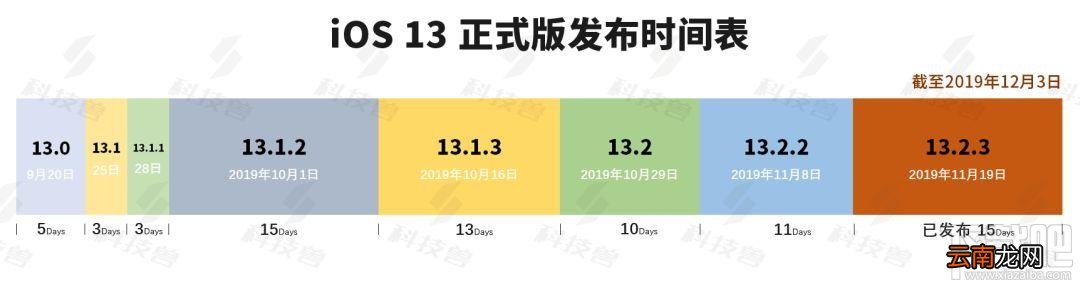 iOS13.3正式版什么时候发布？苹果今天晚上会发布iOS13.3正式版吗