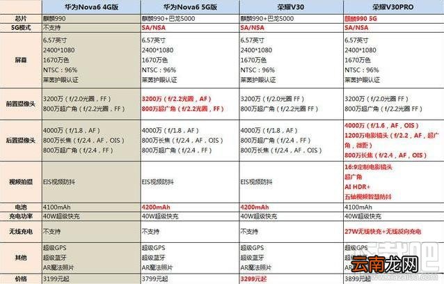 华为nova6对比荣耀v30pro哪款好？荣耀v30pro和华为nova6对比评测
