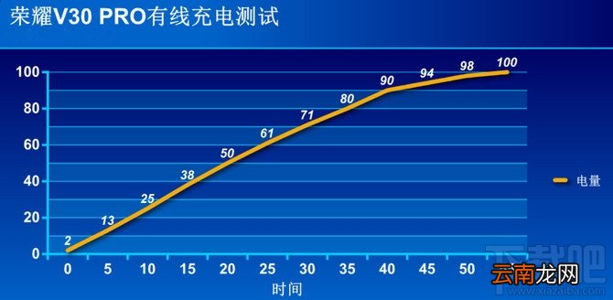 荣耀v30pro续航怎么样？荣耀v30pro续航能力评测