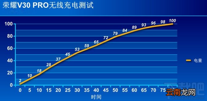 荣耀v30pro续航怎么样？荣耀v30pro续航能力评测