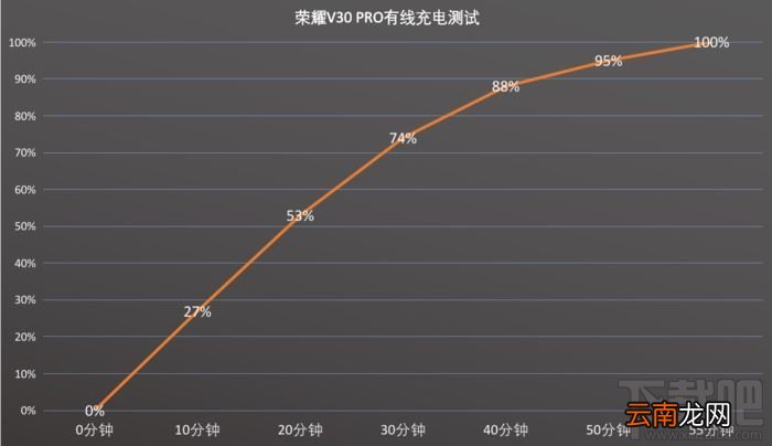 荣耀V30 PRO充电效率怎么样？荣耀V30 PRO充电续航评测