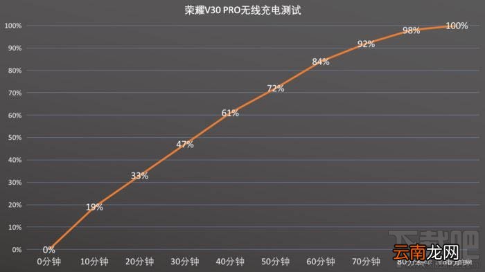 荣耀V30 PRO充电效率怎么样？荣耀V30 PRO充电续航评测