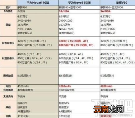 荣耀v30和华为nova6哪款好？荣耀v30和华为nova6区别对比