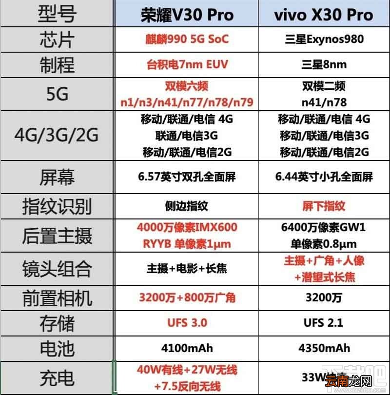 荣耀v30pro和vivox30pro区别对比分析