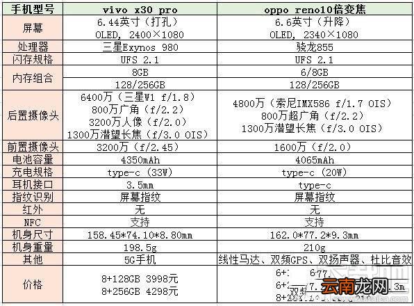 vivo x30pro和oppo reno10倍变焦版有什么区别？