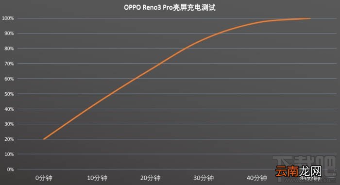 OPPO Reno3 Pro续航能力怎么样？Reno3 Pro续航体验评测