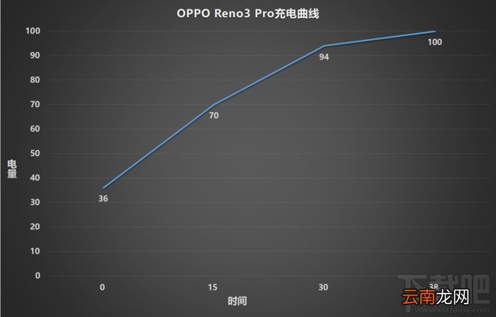OPPO Reno3 Pro续航能力怎么样？Reno3 Pro续航体验评测