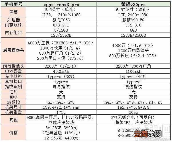 opporeno3pro和荣耀v30pro哪个好？Reno3 Pro和荣耀V30Pro全面对比评测