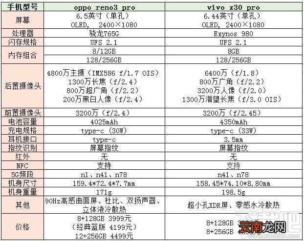 opporeno3pro和vivox30pro哪款好？X30Pro和Reno3Pro区别对比评测