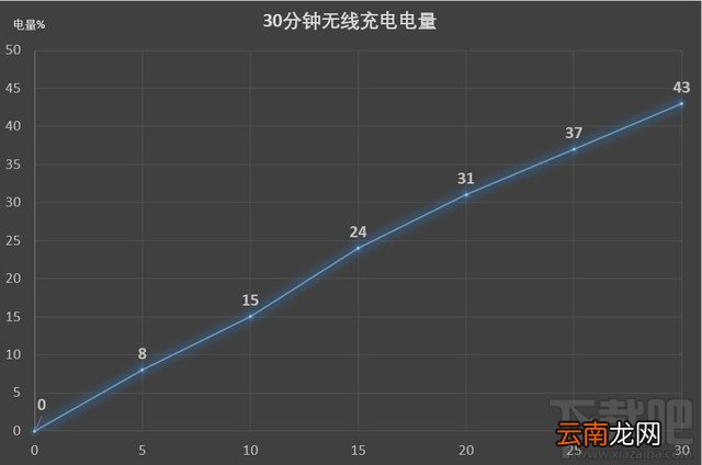 荣耀V30PRO充电快吗？荣耀V30PRO有线/无线双充实测分析