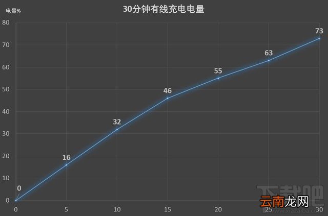 荣耀V30PRO充电快吗？荣耀V30PRO有线/无线双充实测分析