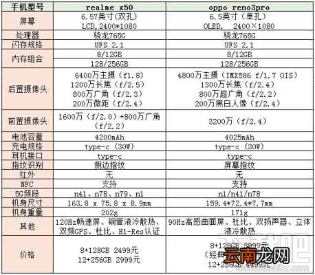 realme x50和oppo reno3 pro哪款好？realmex50和opporeno3全面对比评测