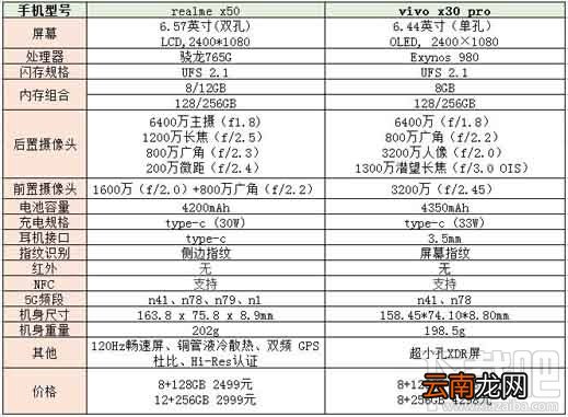 realme x50和vivox30pro哪款好？ vivox30pro和realme x50区别对比评测