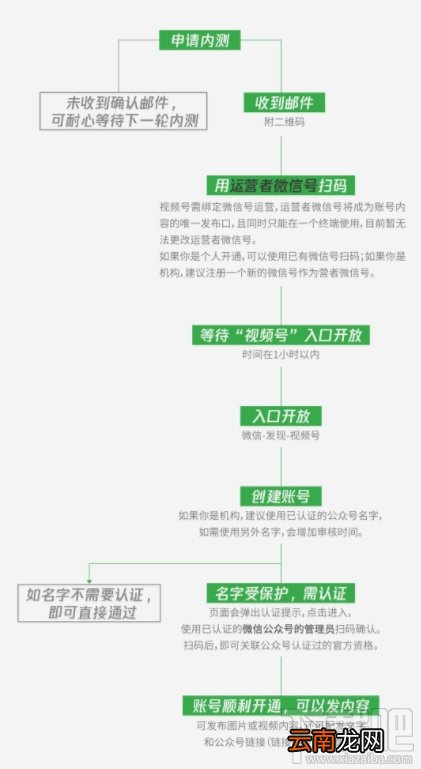 微信视频号怎么开通？