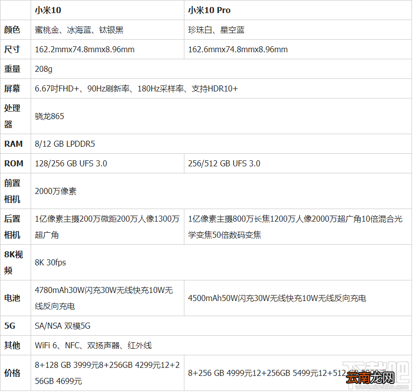 小米10和小米10Pro有什么区别？小米10和小米10Pro区别对比