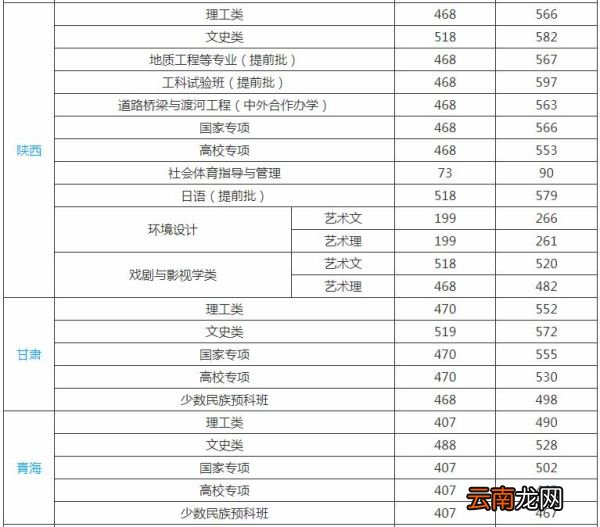 长安大学分数线 长安大学高考分数线