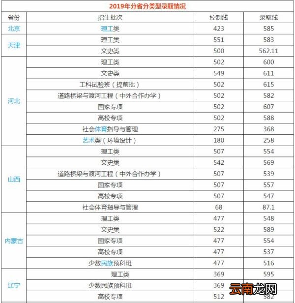 长安大学分数线 长安大学高考分数线