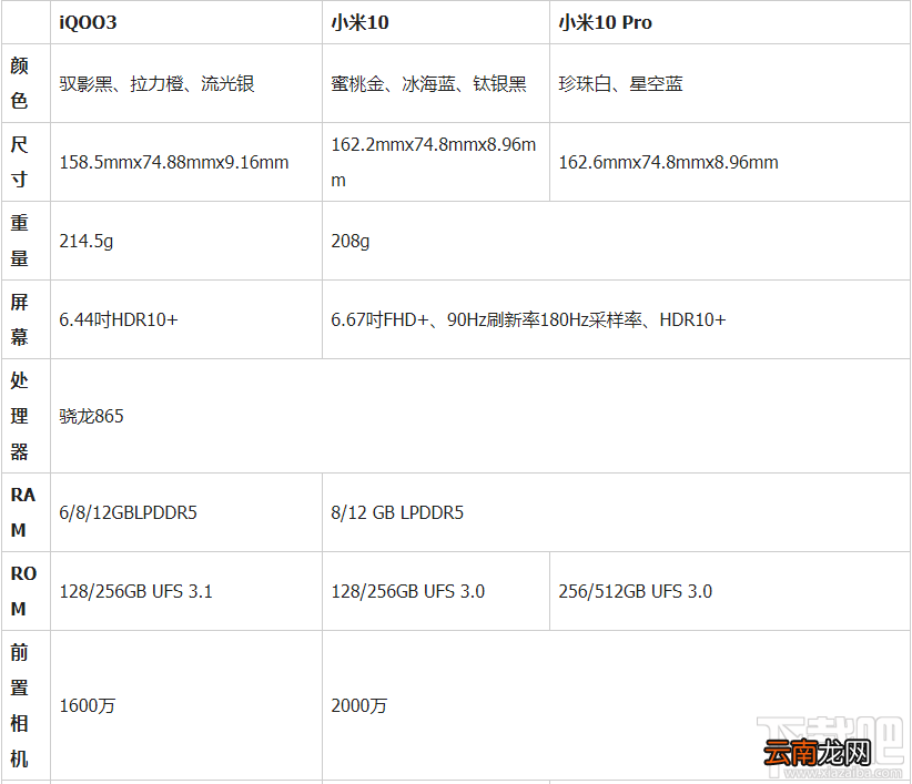 iQOO3和小米10哪个好？iQOO3和小米10对比评测