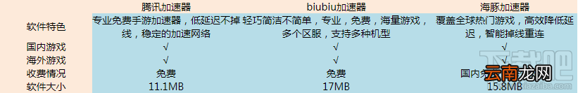 免费手游加速器有哪些？免费又好用的手游加速器推荐