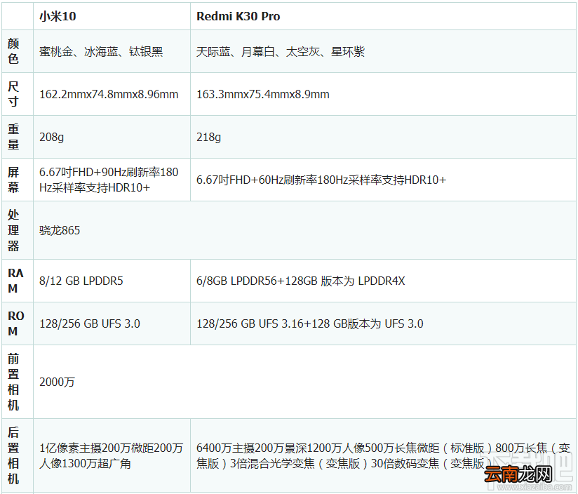 Redmi K30Pro和小米10哪款好？Redmi K30Pro和小米10对比评测
