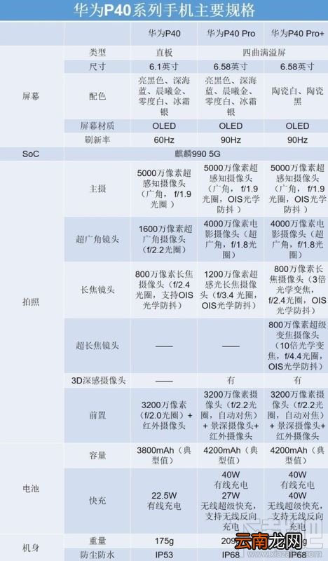 华为P40和P40Pro有什么不同？华为P40和P40Pro区别对比
