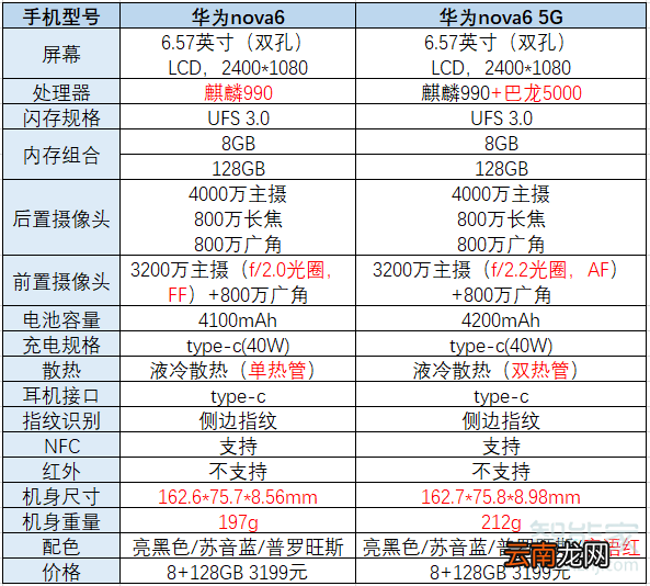 华为nova6是5g吗