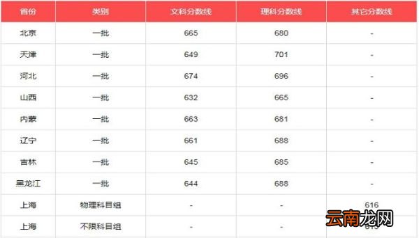 北京大学分数线 2019年北京大学录取分数线