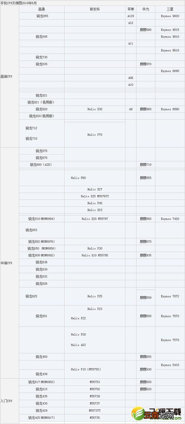 2020年3月手机CPU性能天梯图