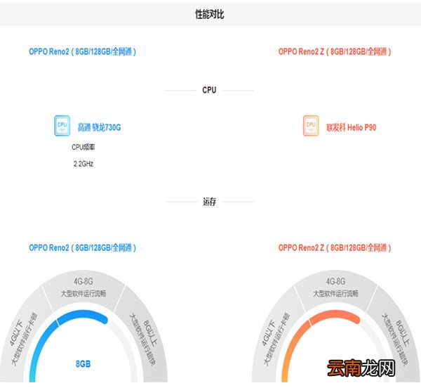 opporeno2z和opporeno2的区别