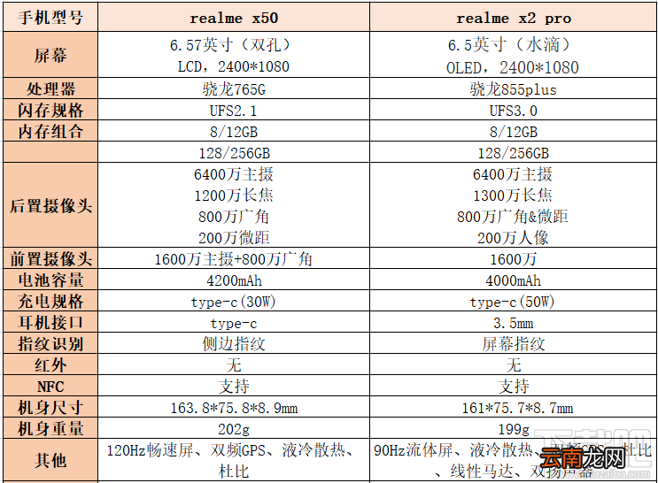 realme x50和x2pro哪款好？realme x50和x2pro对比介绍